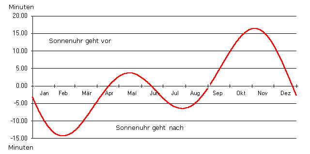 Diagramm der Zeitgleichung