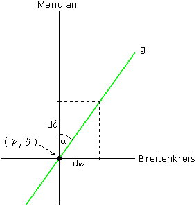 Gerade auf Karte