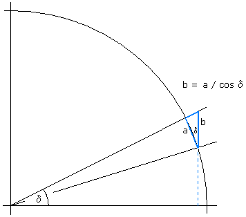 Mercators Trick