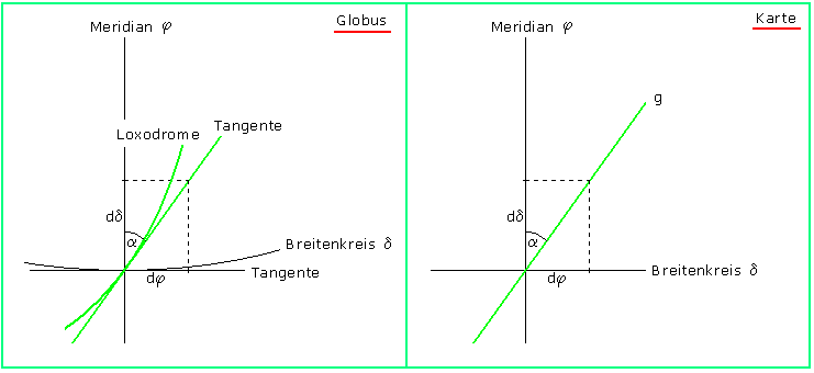 Vergleich: Loxodrome auf Globus - Gerade auf Karte