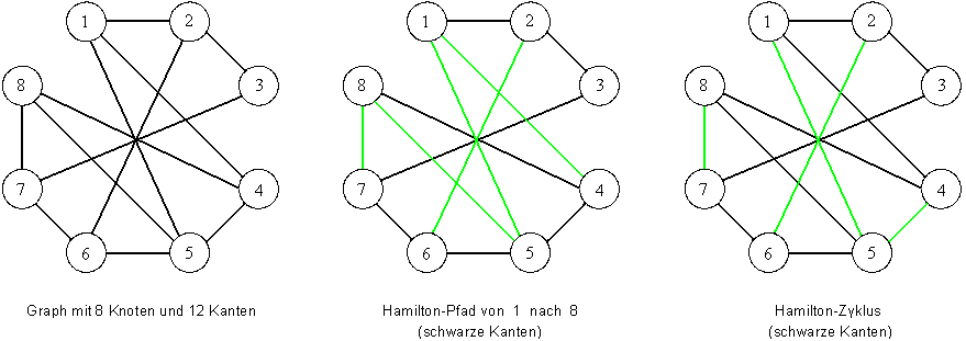 Graph mit 8 Knoten, 12 Kanten und Hamilton-Pfad und -Zyklus