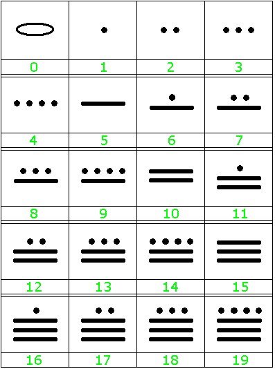 Maya-Ziffern 0-19