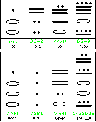 Mehrstellige Maya-Zahlen