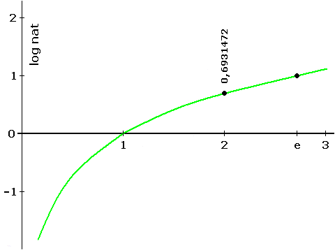Log curve