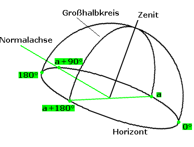 Grosskreis ueber Horizont