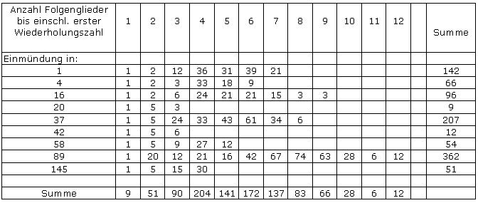 Tabelle 3