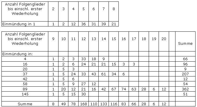 Tabelle 4