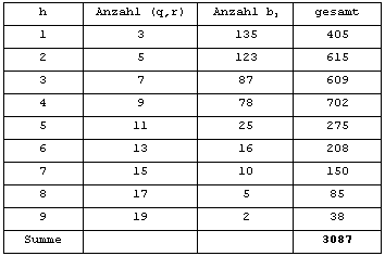 Tabelle 2