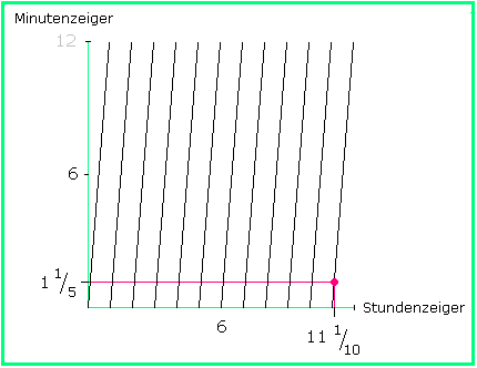 Graph von 12x mod 12