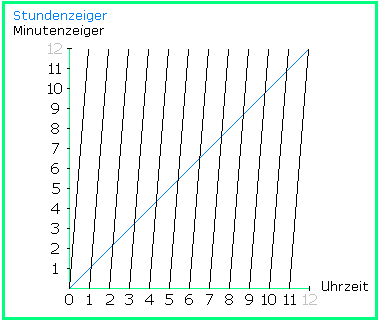 Graphen von x und y in Abhaengigkeit von der Uhrzeit
