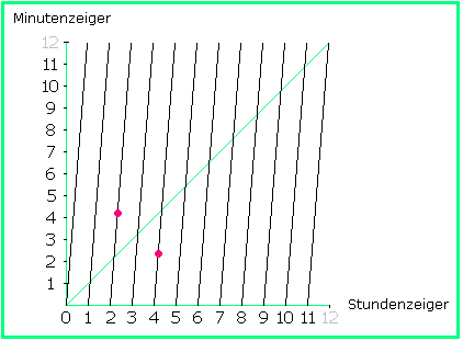 Graph von 12x mod 12 mit 2 an Winkelhalbierender gespiegelten Punkten