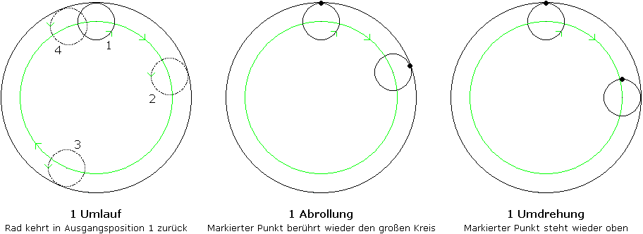 Bilder zur Unterscheidung von Umlauf, Abrollung, Umdrehung