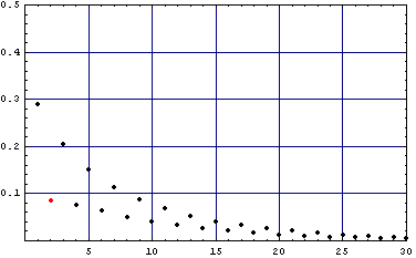 Grafik fuer p=.29