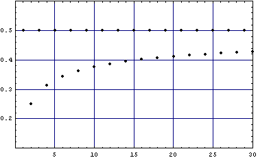 Grafik fuer p=.5