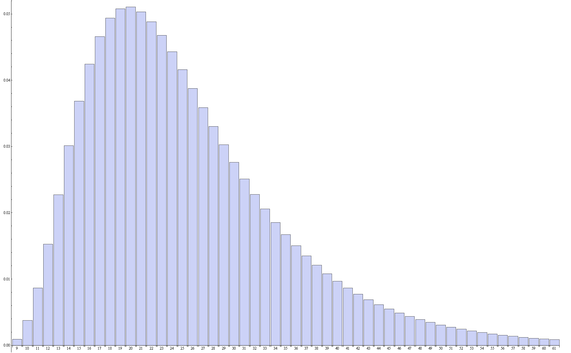 Verteilung f&uuml;r m=9