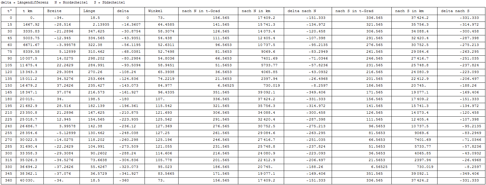 Tabelle unten