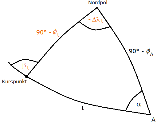 Westrichtung