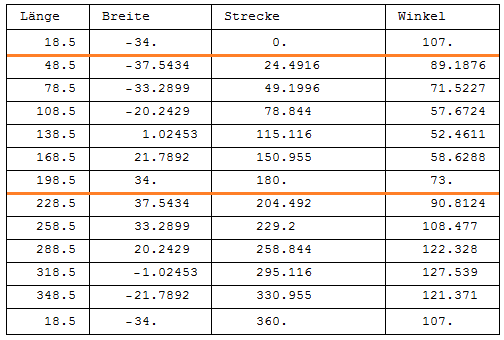 Tabelle