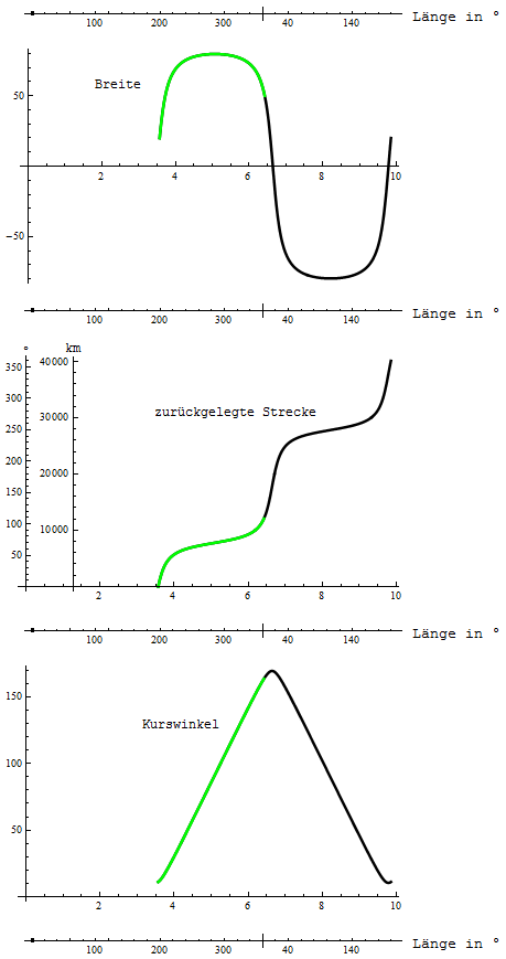 Graphen fuer lambda