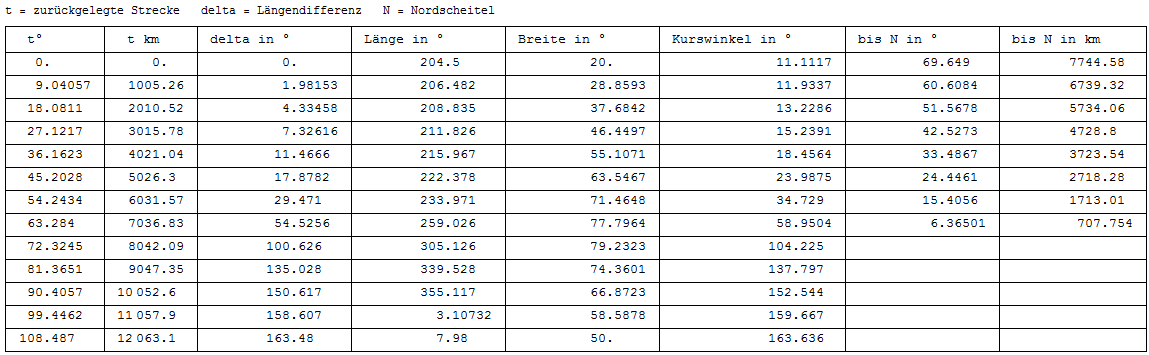 Tabelle