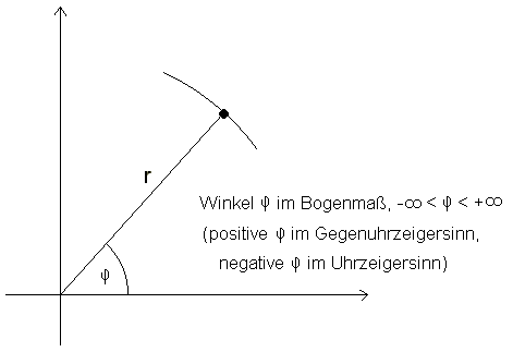 Skizze zur Parametergleichung