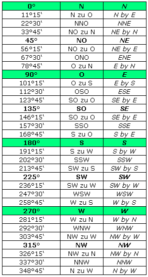 Tabelle