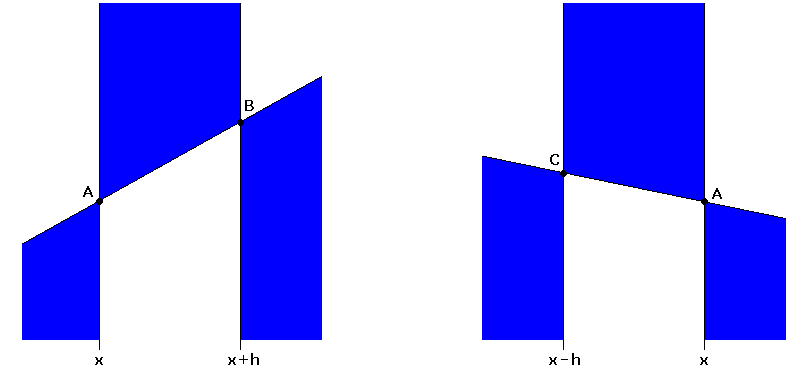 Kurvenpunkte durch A, B mit erlaubten Bereichen
