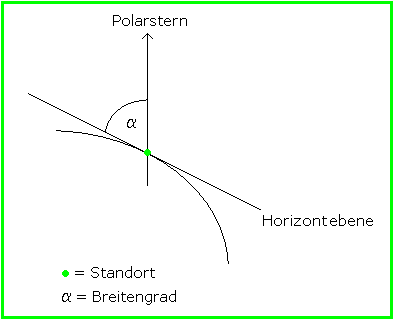 Tangentialebene und Polarstern mit Hoehenwinkel