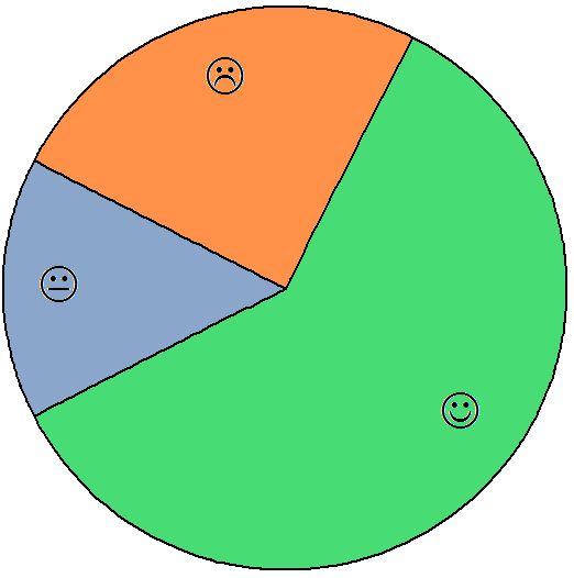Tortendiagramm