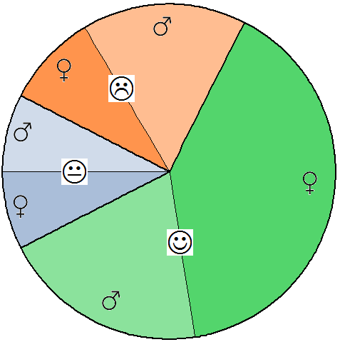 Tortendiagramm zweigeteilt