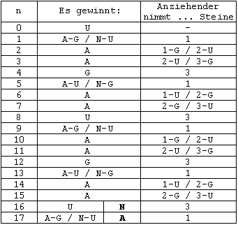 Strategie fuer no=17, m=3