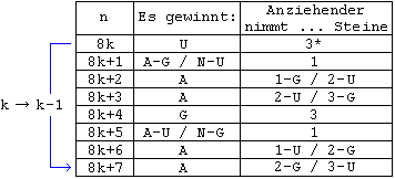 Strategie fuer m=3