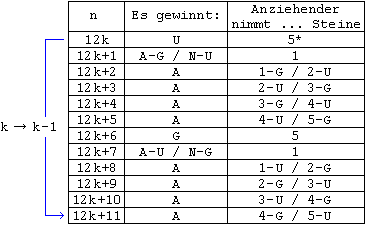 Strategie fuer m=5