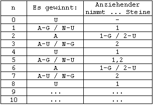 Strategie fuer m=2