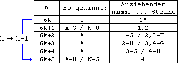 Strategie fuer m=4