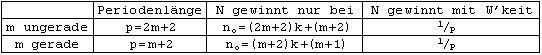 Zusammenfassung zu Periodenlaenge / Wann gewinnt N? / W'keit fuer N-Gewinn