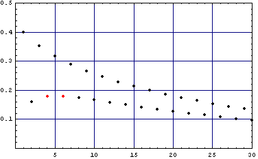 Grafik fuer p=.4