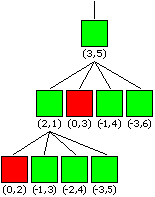 Baumstruktur fuer (3,5)