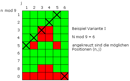 Grafik fuer Verlustpositionen Variante I