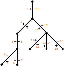 Baum mit Nummerierung