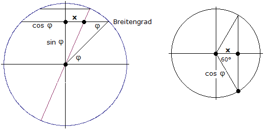 Querschnitt fuer Breitengrad