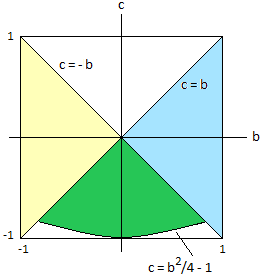 Erlaubte c, b