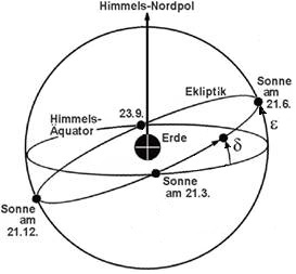 Geozentrisches Modell